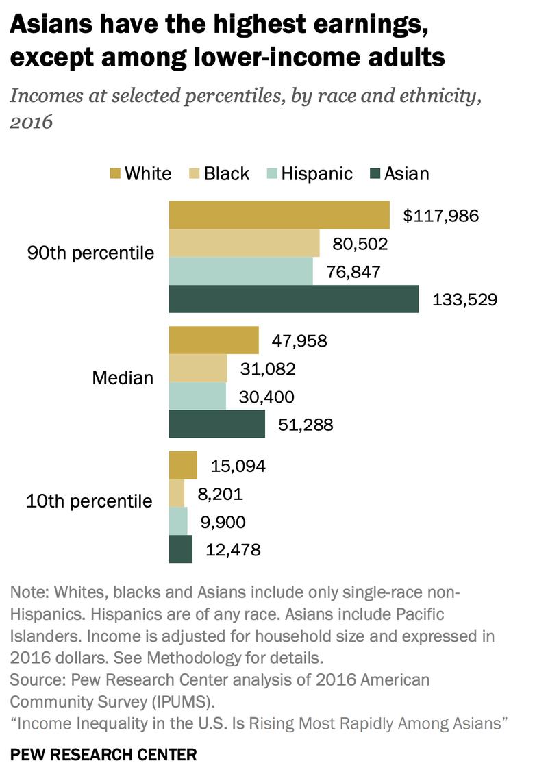 asian hav eth highest income gap,Asian Countries Experience the Highest Income Gap