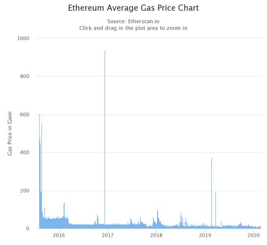 current gas prices eth,Understanding Current Gas Prices: A Detailed Guide for You