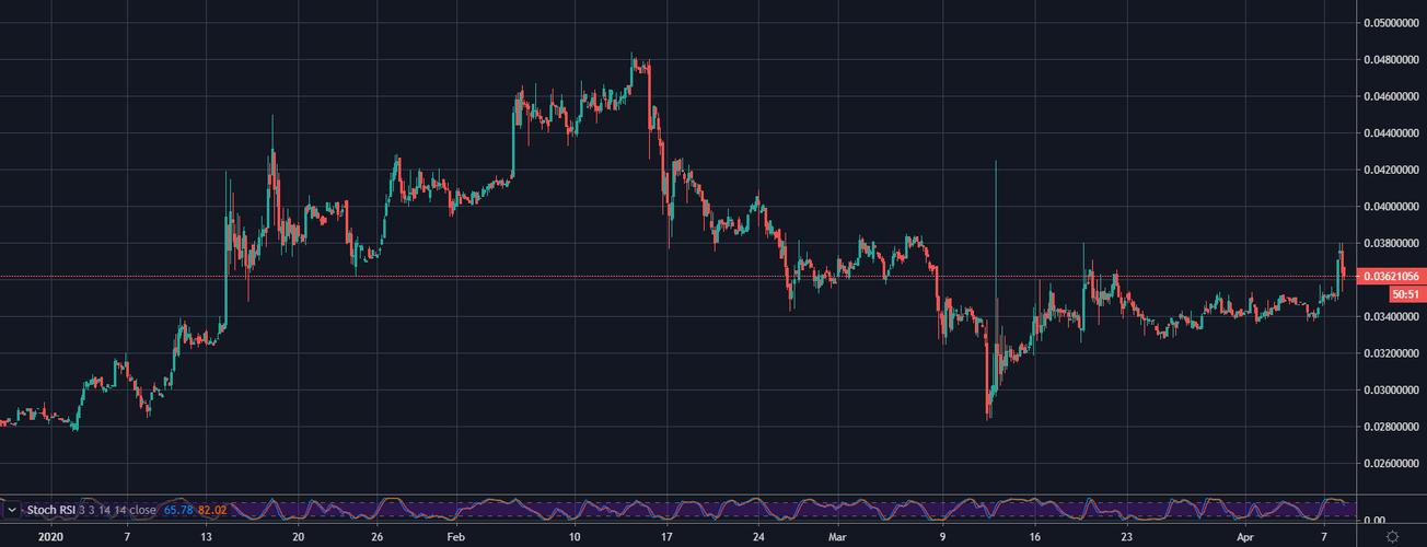 bch eth chart,BCH ETH Chart: A Comprehensive Overview